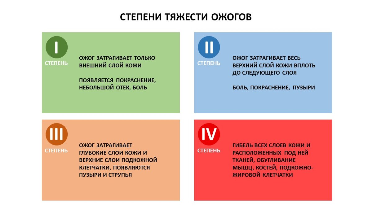 Степени тяжести ожогов.