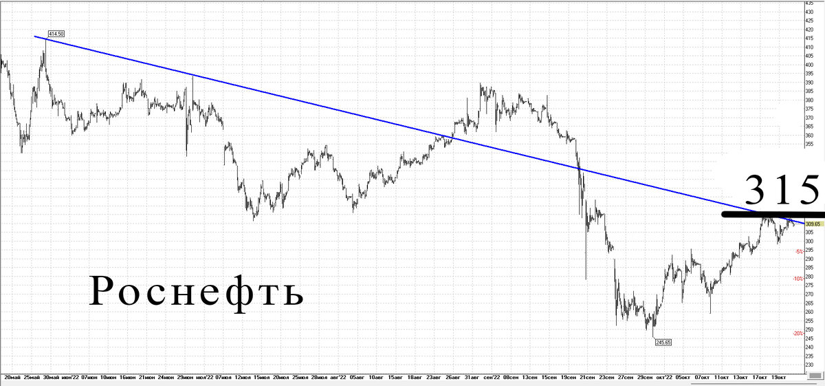 Фондовый рынок. Рынок труда в России 2022 диаграмма.