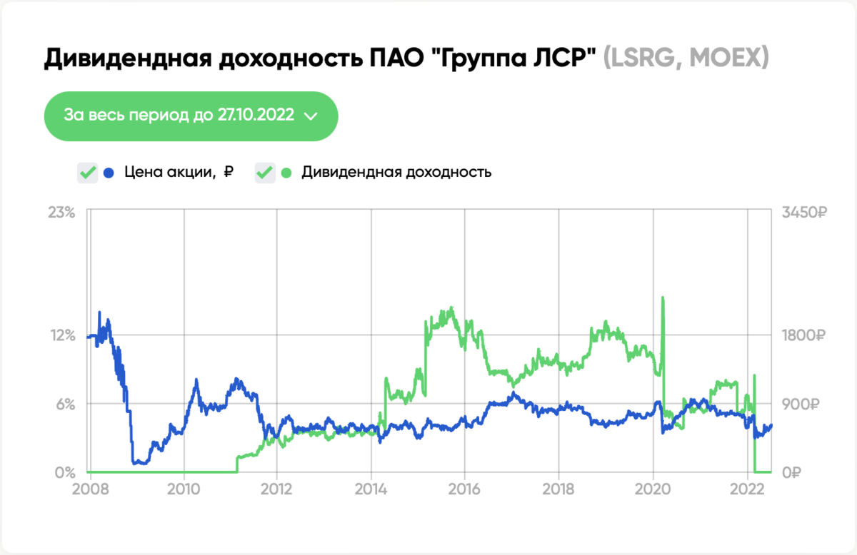 Лср рост акций