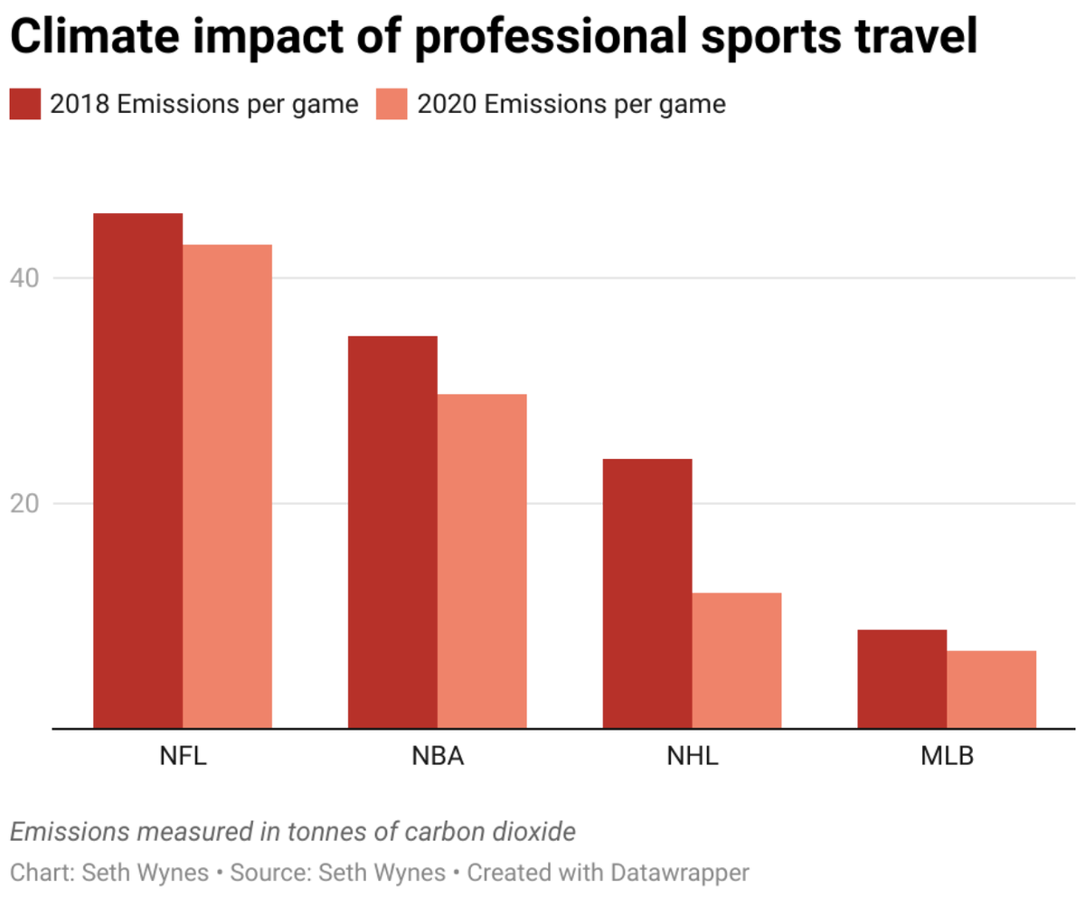    Как повлияли на экологию переезды болельщиков в спортивных лигах Северной Америки в 2020–2021 годы