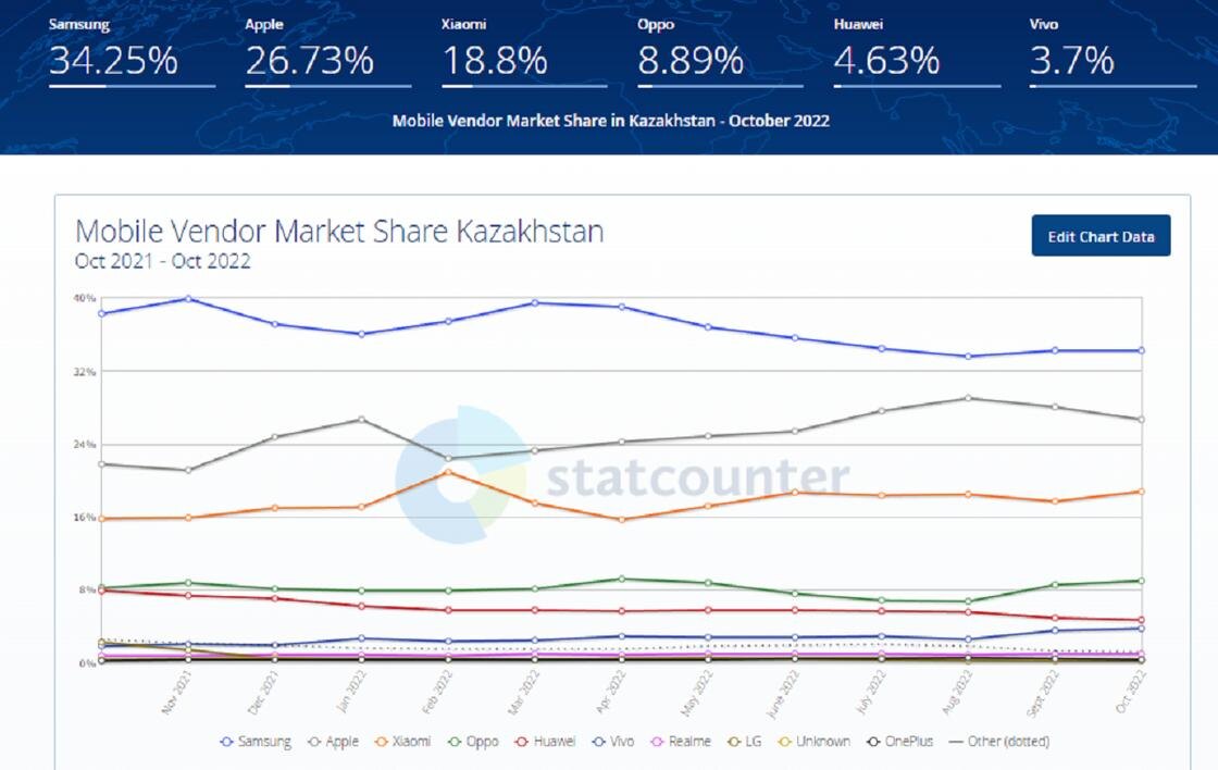    Статистика поставщиков смартфонов в Казахстане:gs.statcounter.com