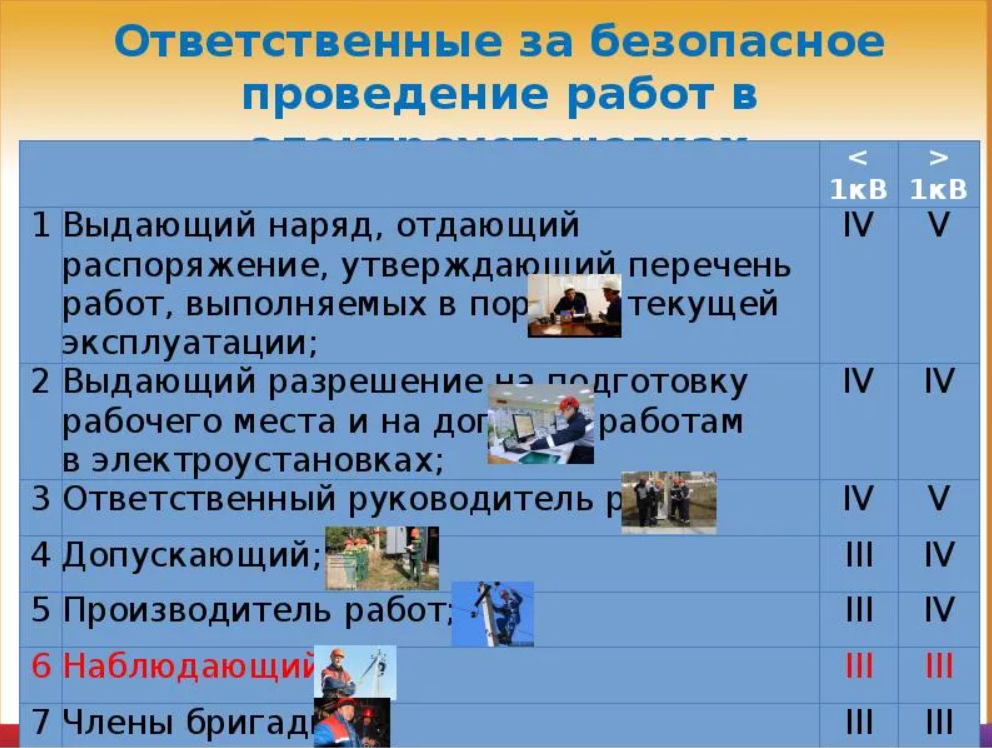 Производитель работ обязанности. Производитель работ в электроустановках. Ответственные за безопасное ведение работ в электроустановках. Ответственные за безопасность проведения работ.