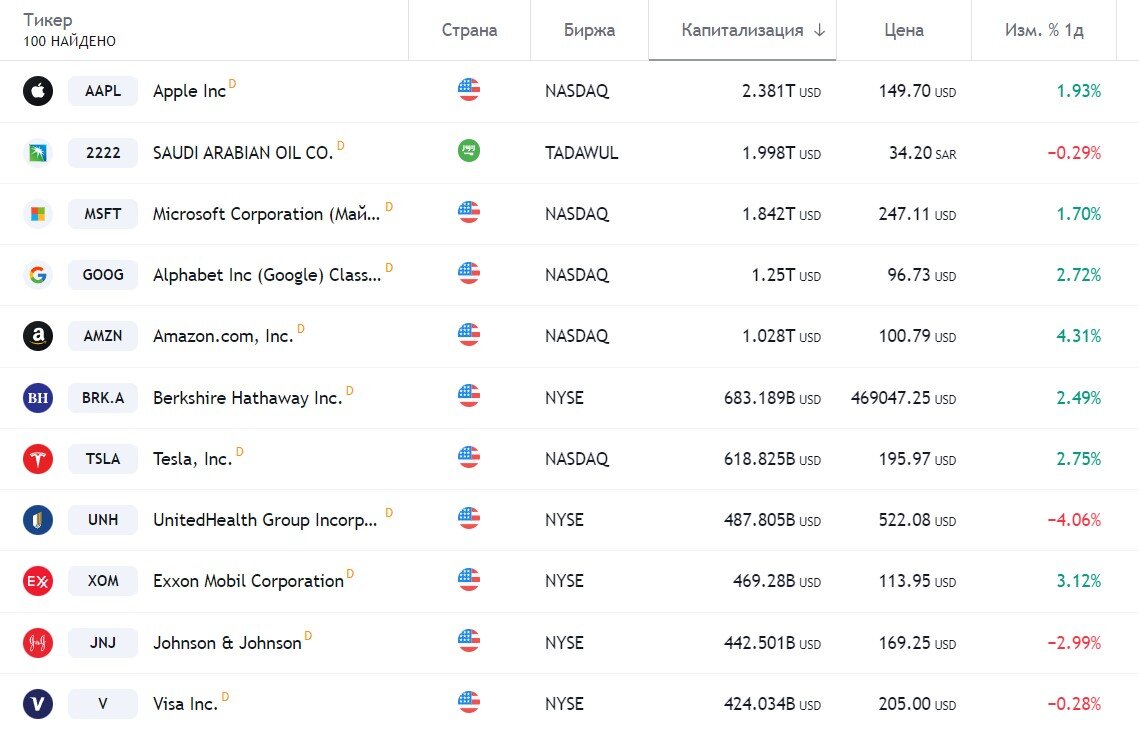 Сегодня 9 из 10 самых дорогих компаний – американские. 