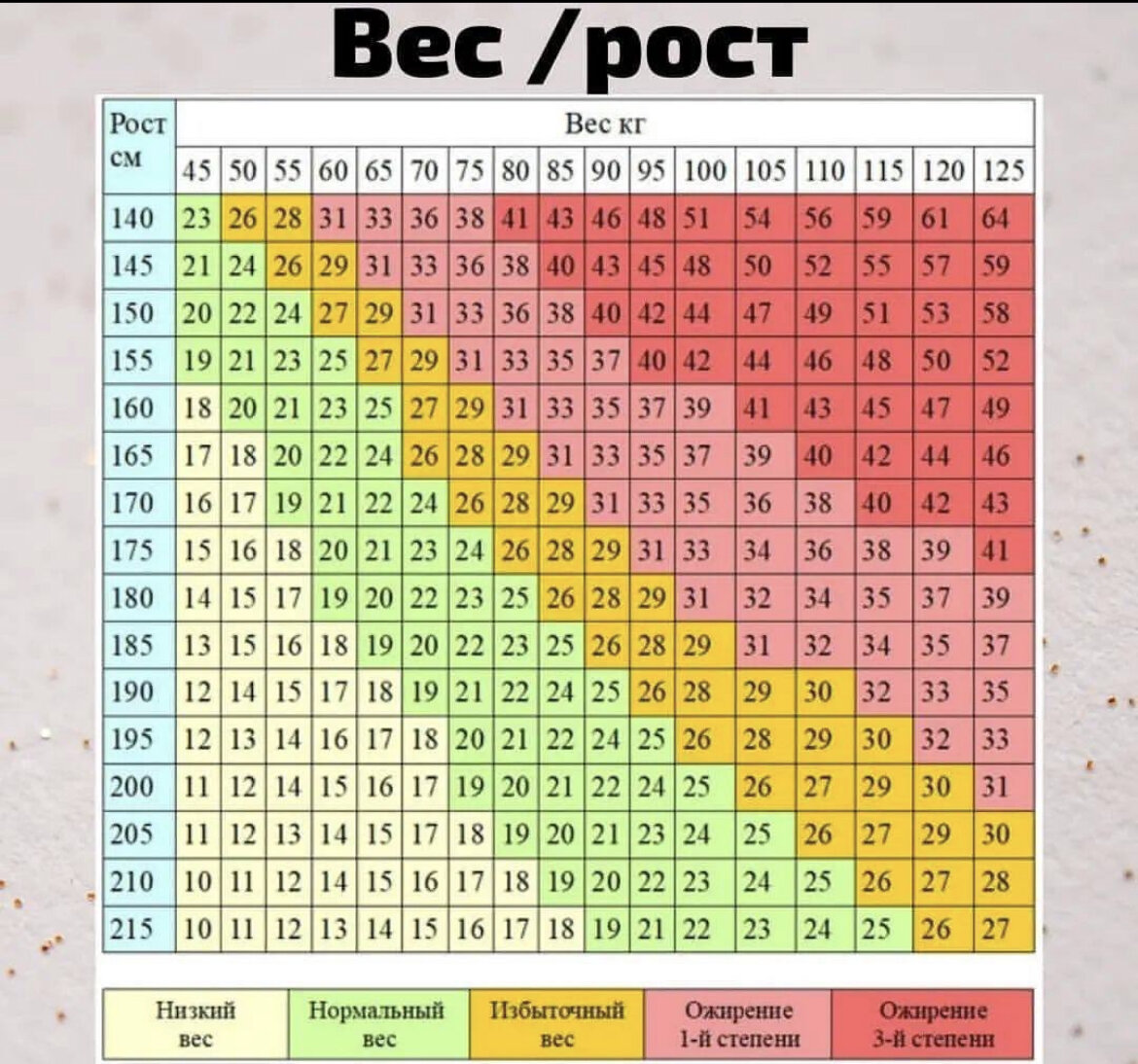 Рост и вес мужчин и женщин