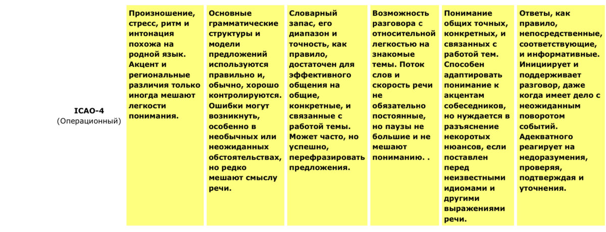 Требования для 4 уровня по шкале ICAO