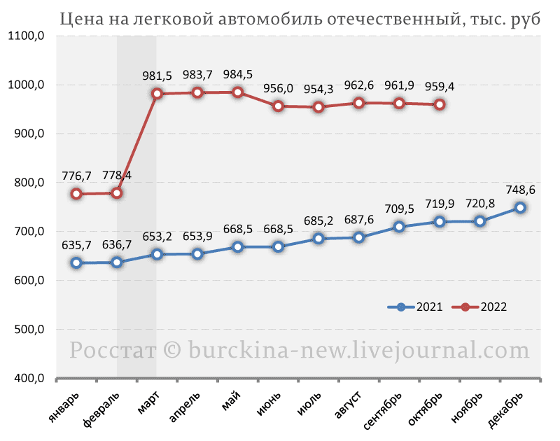 Владимир Путин требует остановить рост цен на легковые автомобили в России