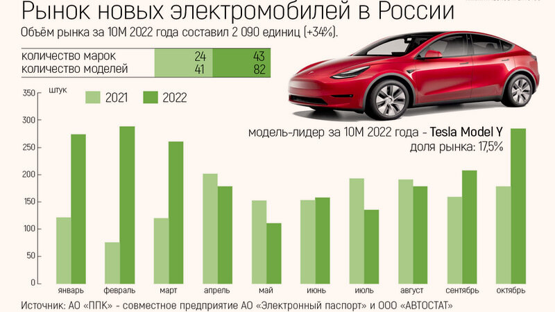 Источник: autostat.ru