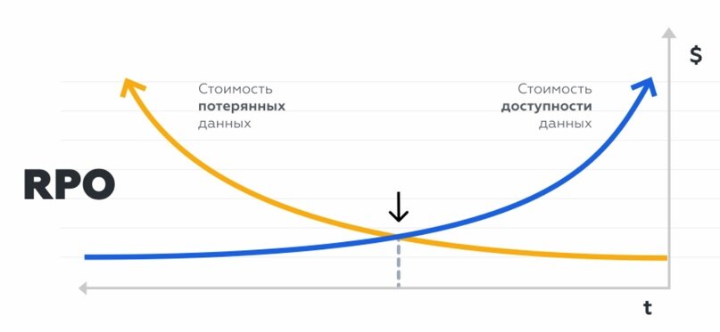RPO (Recovery Point Objective)