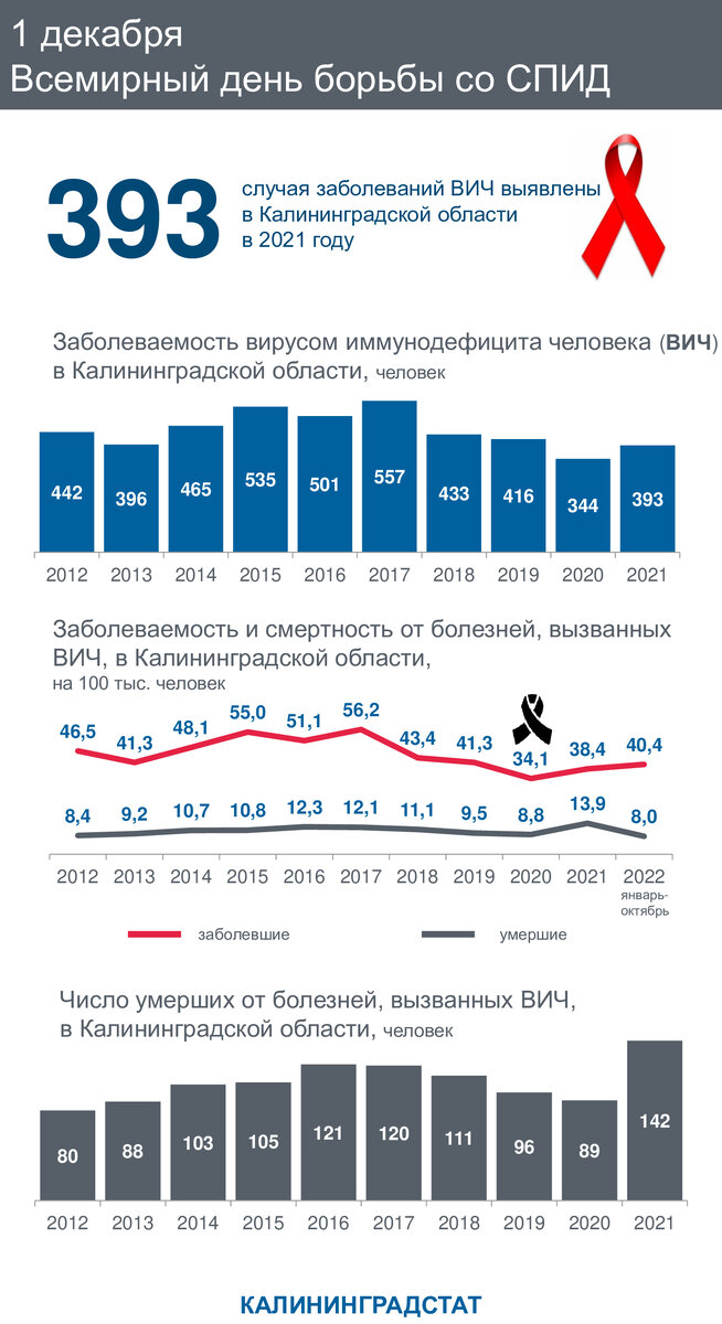  Калининградстат