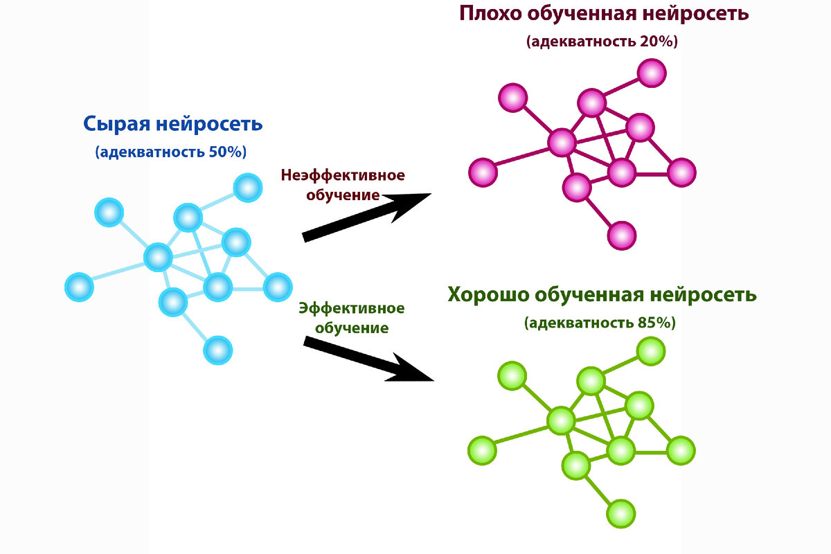 Упрощенная схема возможных путей обучения нейросети
