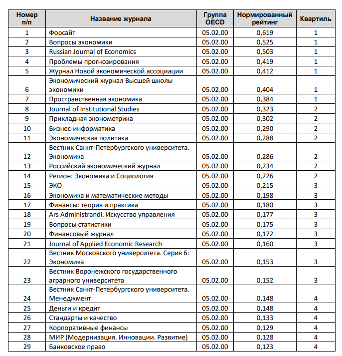 Рейтинг журналов RSCI по тематике OECD 502. Economics and business: https://www.elibrary.ru/projects/rsci/raiting/2022/502.pdf