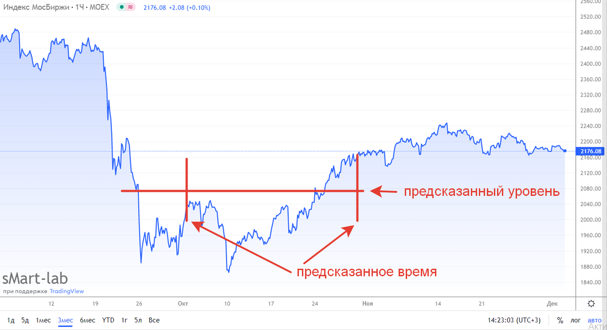 Все сходится))