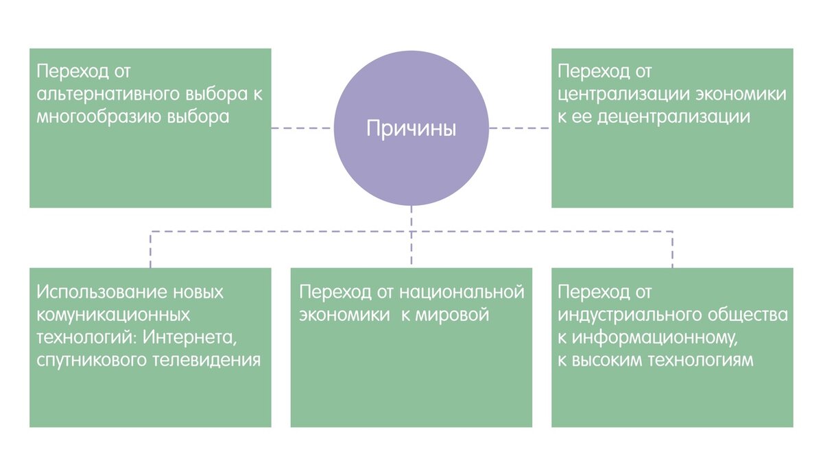 Процессы децентрализации и дивизионализации управления в промышленных компаниях США