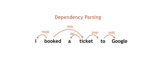 Dependency Parsing