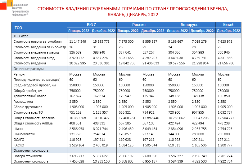 Источник: НАПИ (Национальное Агентство Промышленной Информации) 