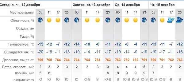 Прогноз погоды в оренбурге на 10