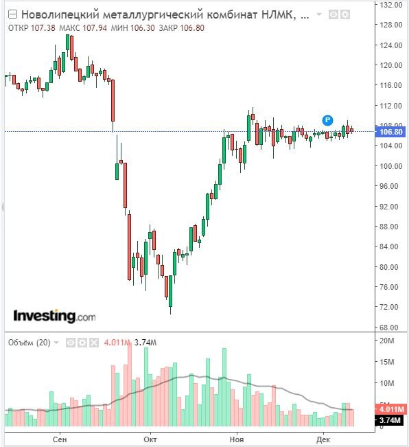 Изменение цены акций НЛМК в дневном разрезе на 12.12.22. Картинка взята из открытых источников для целей иллюстрации.