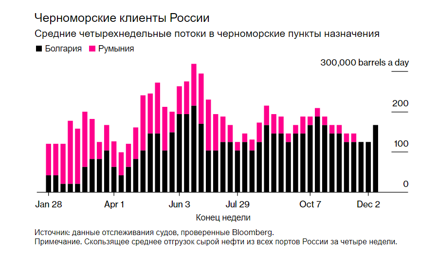 Едем на восток: кому Россия нефть продает