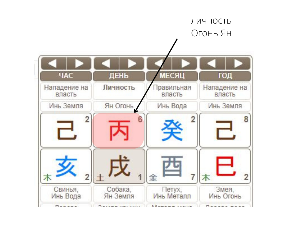На данном примере у нас личность Огонь Ян