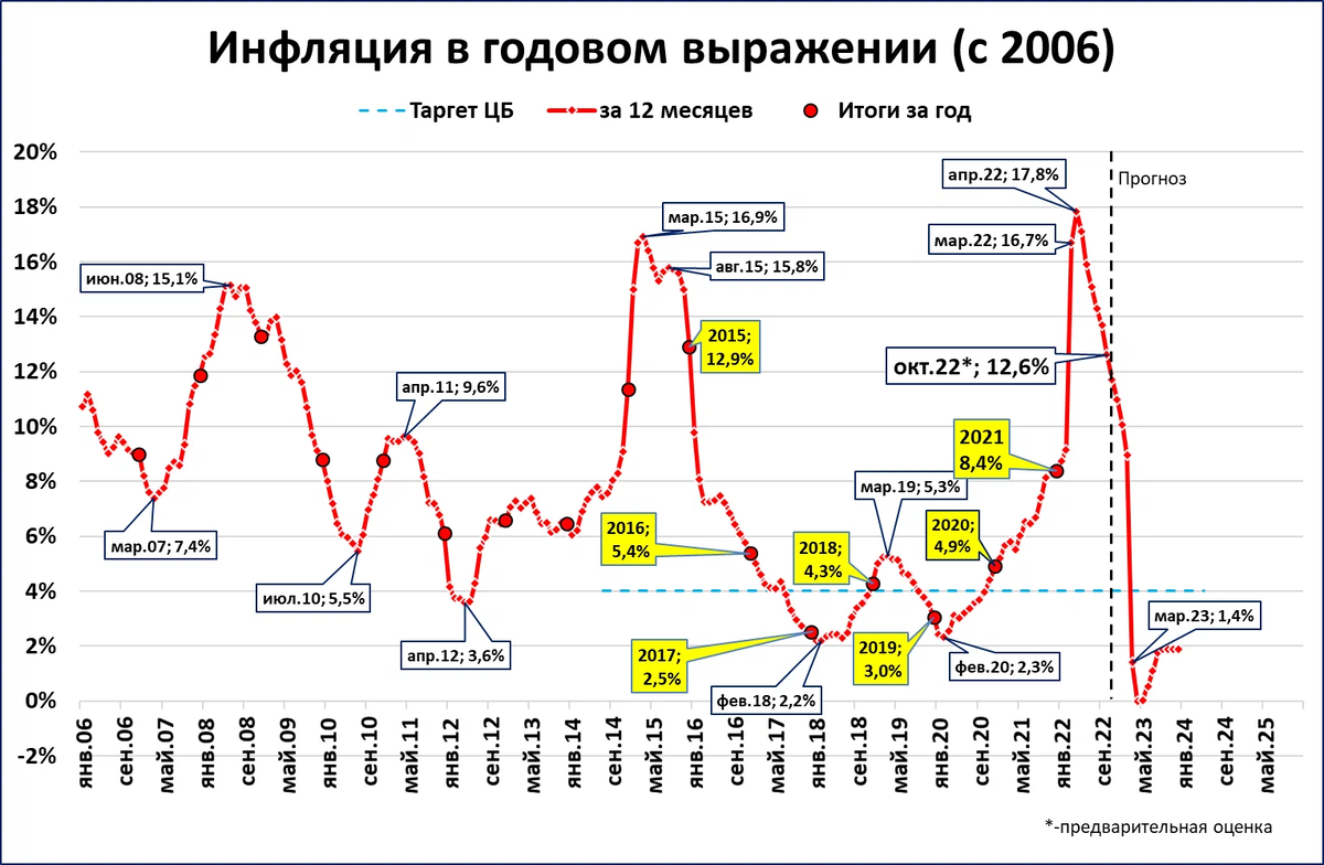 О резком снижении инфляции в России
