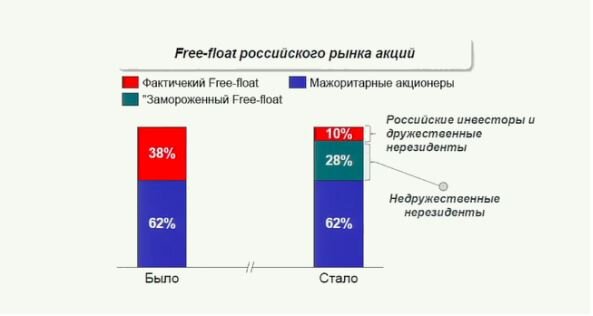 Разделение по долям владения российскими акциями между резидентами и нерезидентами. Картинка взята из открытых источников для целей иллюстрации.