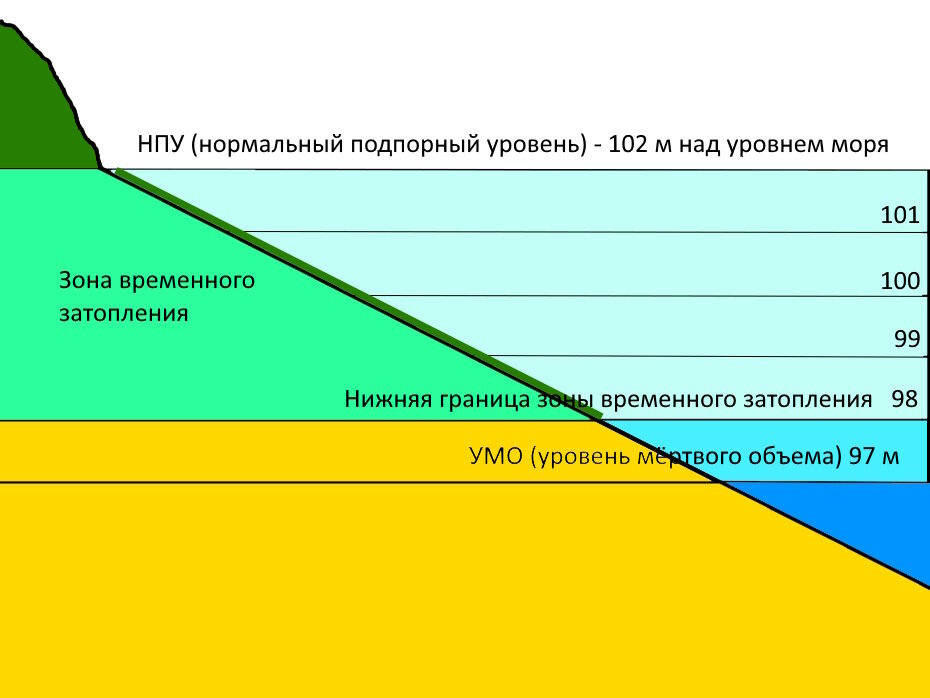 Прибрежная зона Рыбинского водохранилища. Зона временного затопления расположена между 98 и 102 горизонталями.  Рис. автора.