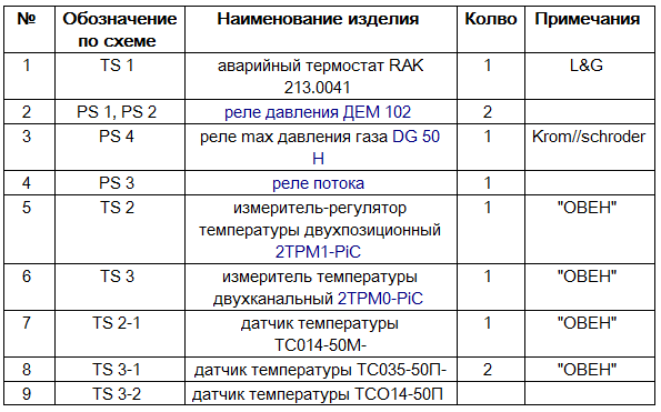 СТО – Установки противопожарной защиты.