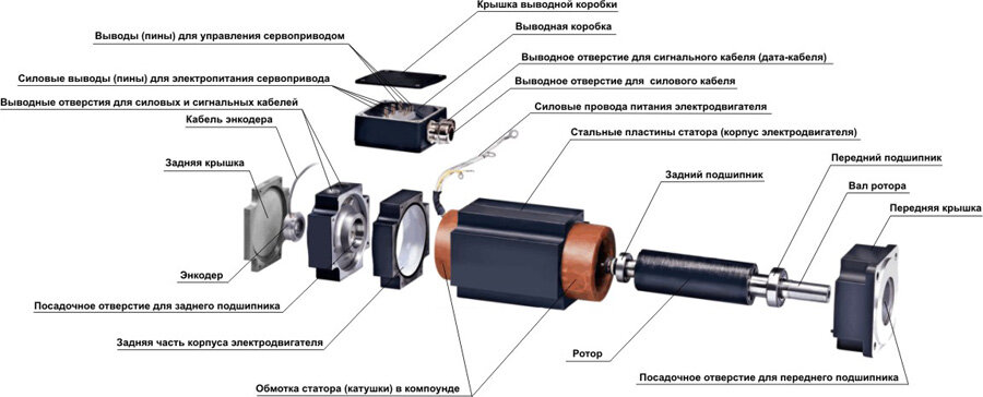 Основные компоненты сервопривода