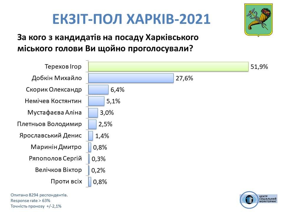 Предварительные данные голосования
