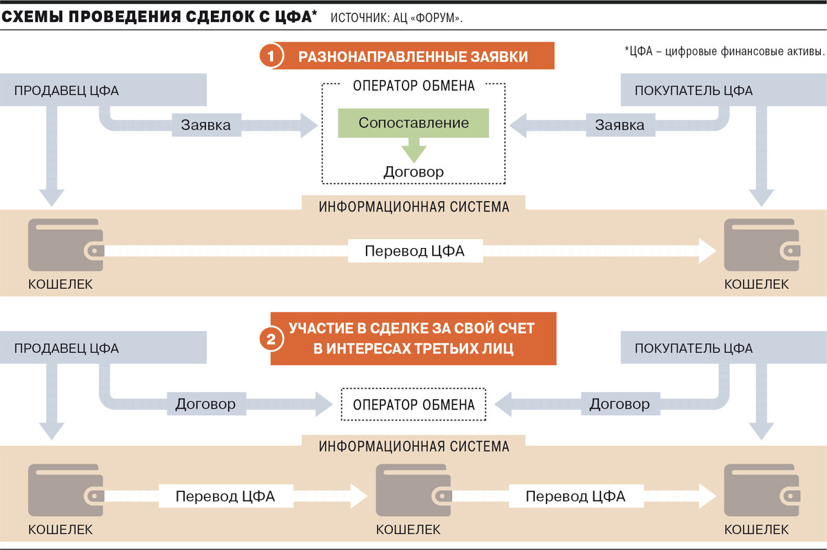 Какие цифровые финансовые активы