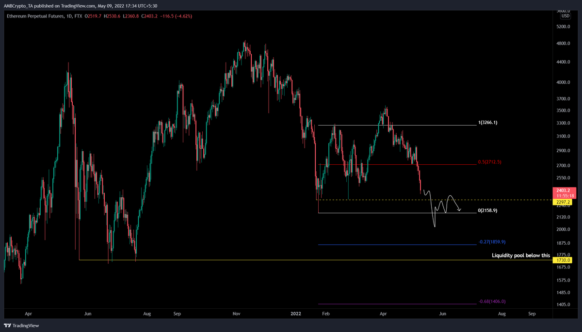 Бессрочные фьючерсы ETH | Источник: Tradingview