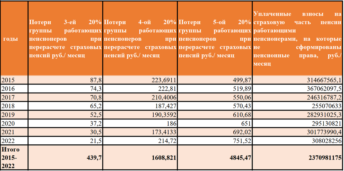 Как происходит перерасчет работающим пенсионерам