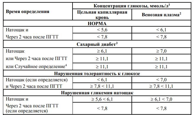 Норма сахара в крови ребенок 12 лет