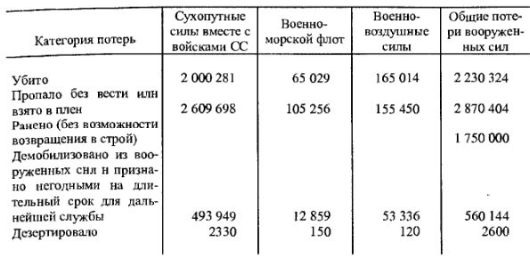 Казалось, это битый-перебитый фейк, ан нет – живой. Снова увидел утверждение – мол, немцы подсчитали свои потери в ВМВ, вышло 2 миллиона.