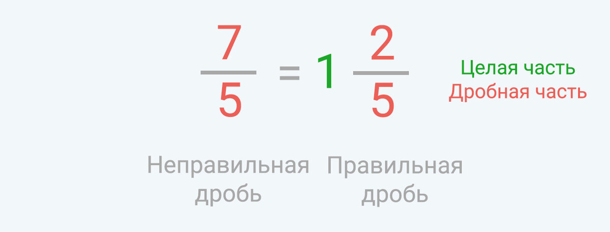 Почему переворачиваются дроби