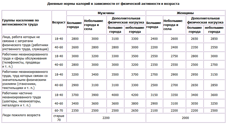 Коридор калорийности для похудения