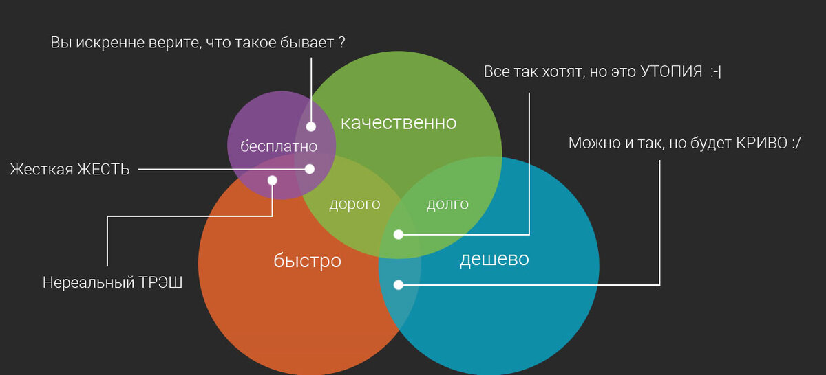 Быстро дорого качественно картинка