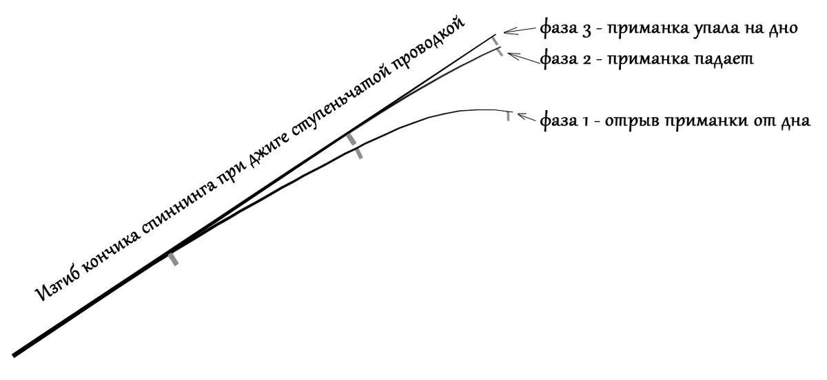 Стук спиннинга в руку