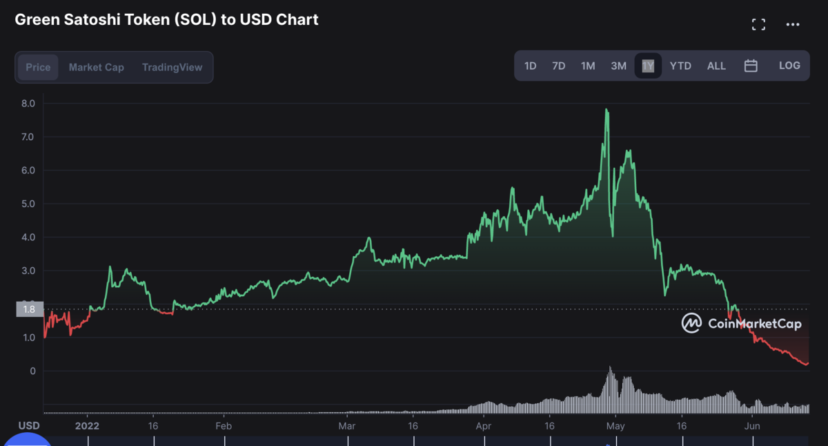 График токена GST за год
