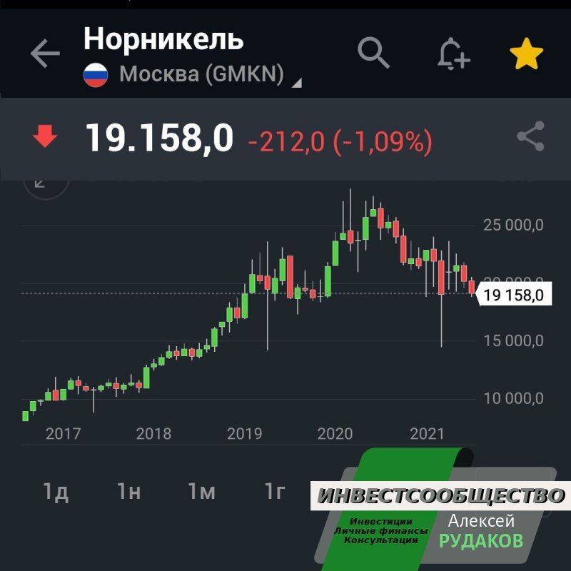 Инвестинг. Норникель инвестинг форум.