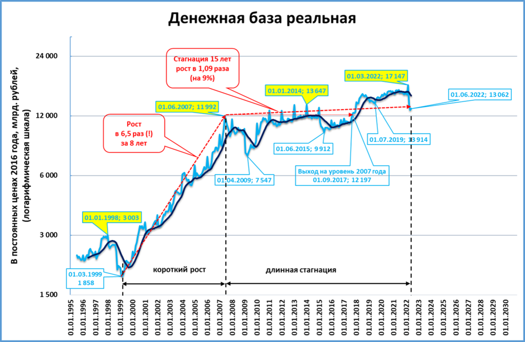 Проанализируйте данные диаграммы характеризующие инфляцию в россии в период с 1999 по 2007 год ответ