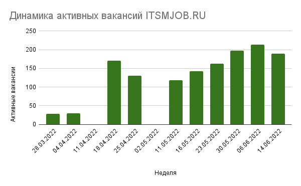 Динамика активных вакансий ITSMJOB.RU 