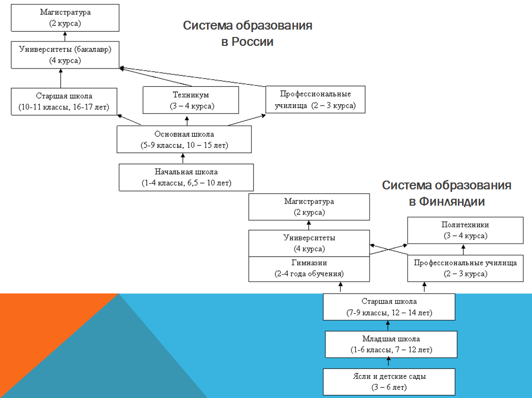 Школы в России и Финляндии: сходства и различия | Mrs. Murchenko | Дзен