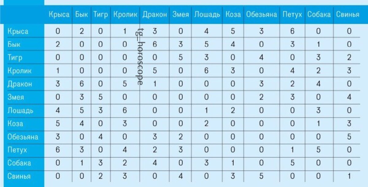 Совместимость годов по восточному календарю таблица Календарь по восточному гороскопу годам в таблице 58 фото