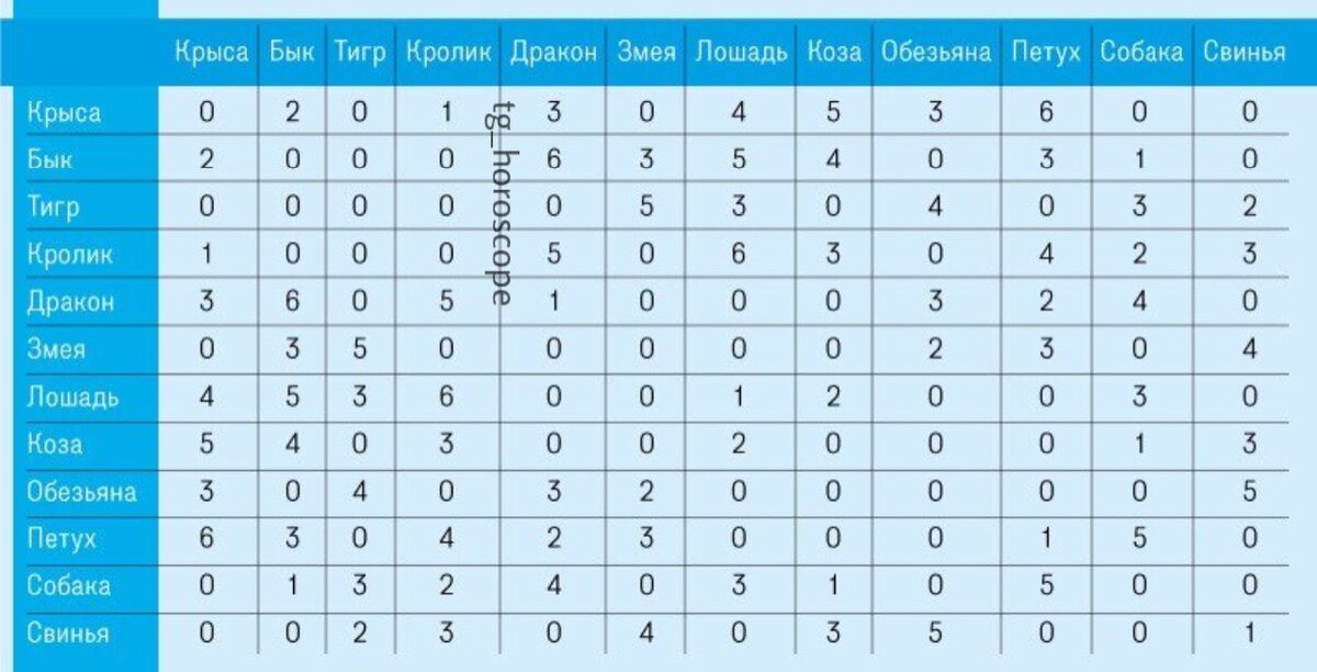 Совместимость. Совместимость знаков. Совместимость по году рождения. Китайский гороскоп по годам совместимость.