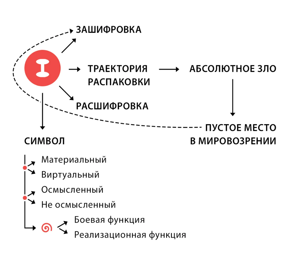 Конструкция взаимодействия человека с символьной системой | Журнал  Экспедиция | Дзен