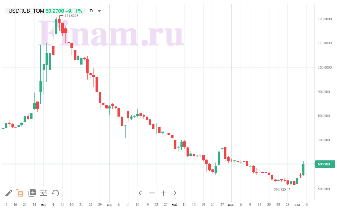 Курс доллара к рублю