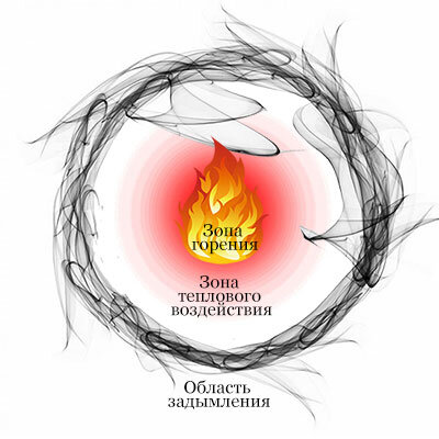 Зоны при пожаре (источник изображения tt-snab.ru)