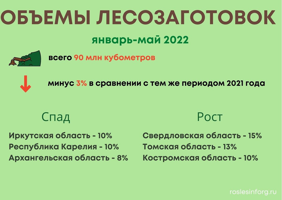 Объемы лесозаготовок январь-май 2022 года