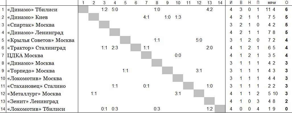 положение команд на 18 мая